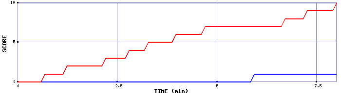 Team Scoring Graph