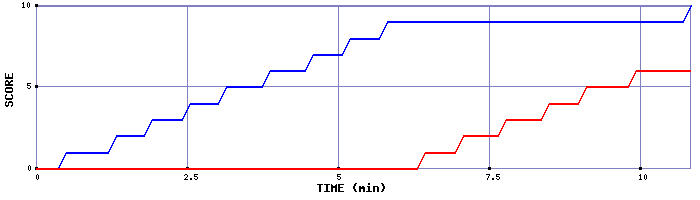 Team Scoring Graph
