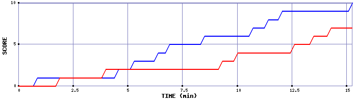Team Scoring Graph