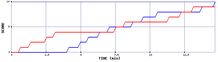 Team Scoring Graph