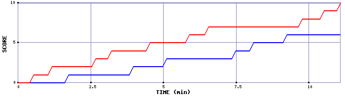 Team Scoring Graph