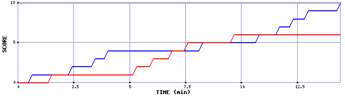 Team Scoring Graph