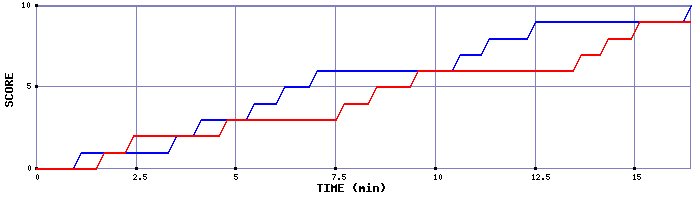 Team Scoring Graph