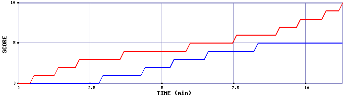Team Scoring Graph