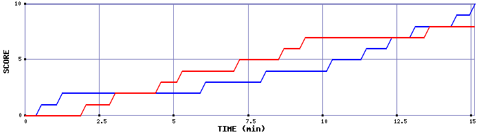 Team Scoring Graph