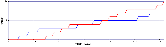 Team Scoring Graph