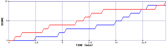 Team Scoring Graph