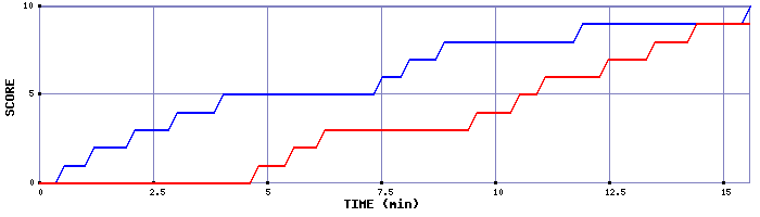 Team Scoring Graph