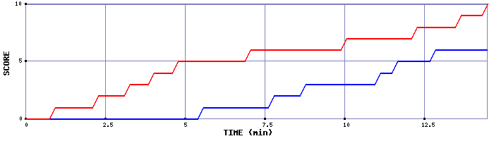 Team Scoring Graph