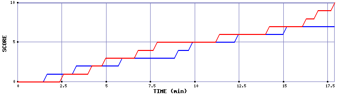 Team Scoring Graph