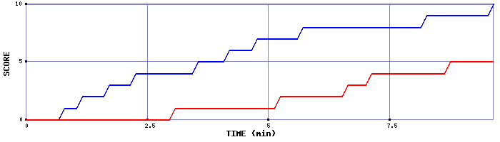 Team Scoring Graph