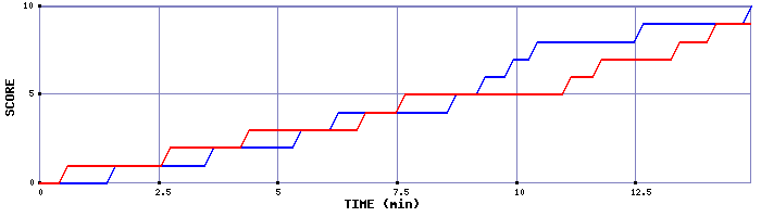 Team Scoring Graph