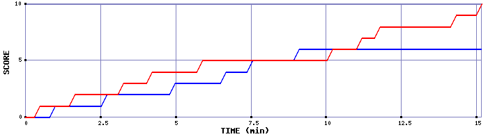 Team Scoring Graph