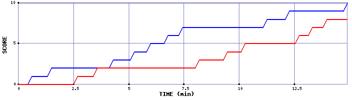 Team Scoring Graph