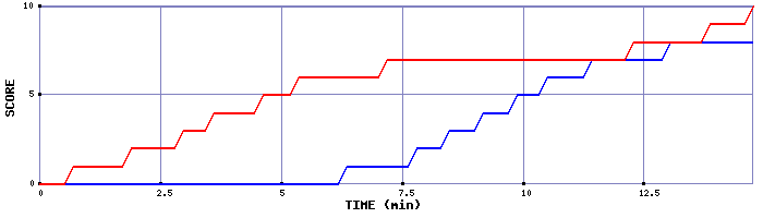Team Scoring Graph
