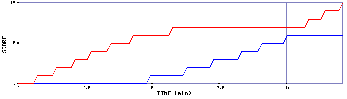 Team Scoring Graph