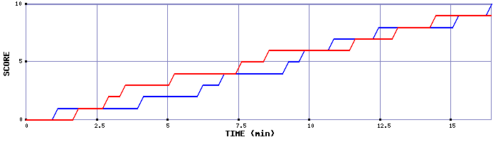 Team Scoring Graph