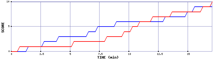 Team Scoring Graph