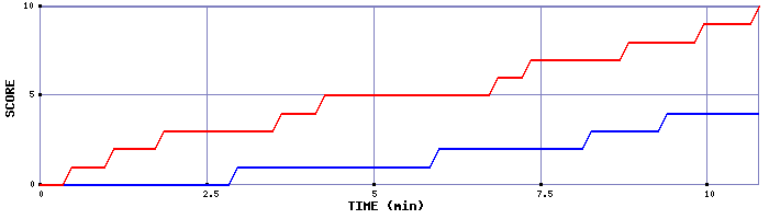 Team Scoring Graph