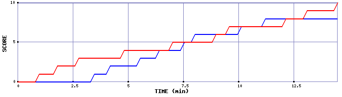 Team Scoring Graph