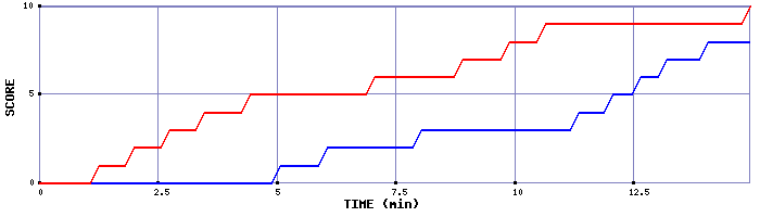 Team Scoring Graph