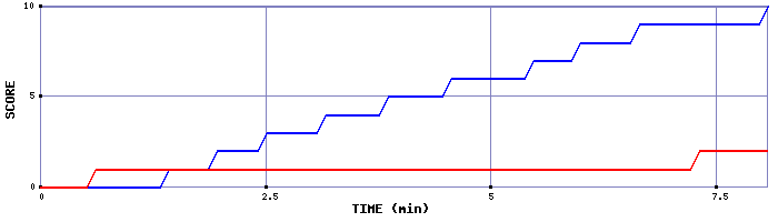 Team Scoring Graph