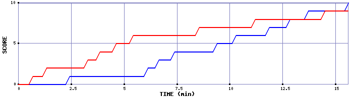 Team Scoring Graph
