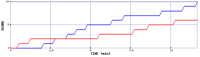 Team Scoring Graph