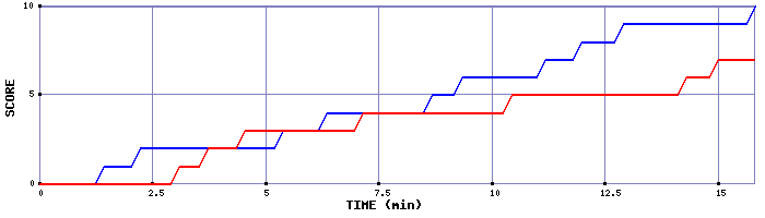 Team Scoring Graph