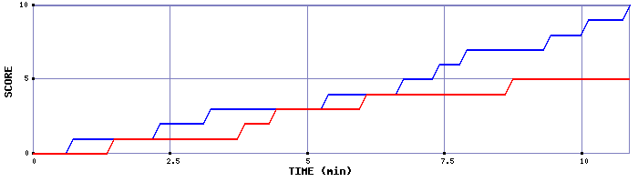 Team Scoring Graph