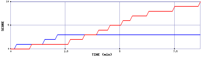 Team Scoring Graph