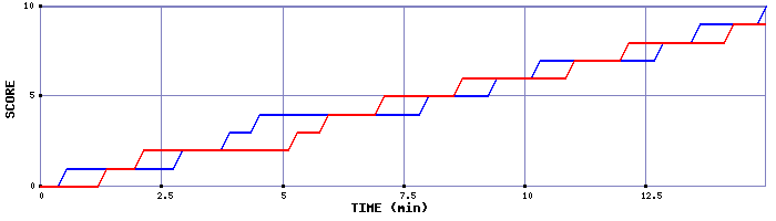 Team Scoring Graph