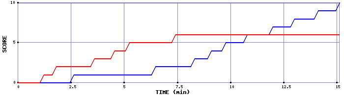Team Scoring Graph
