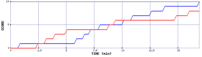 Team Scoring Graph