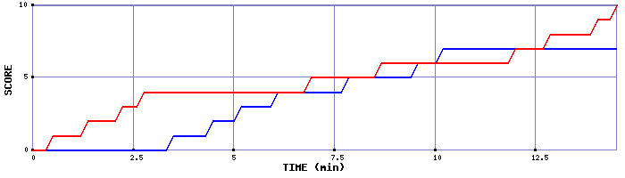 Team Scoring Graph