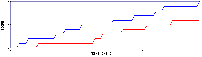 Team Scoring Graph