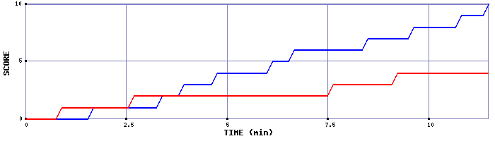 Team Scoring Graph