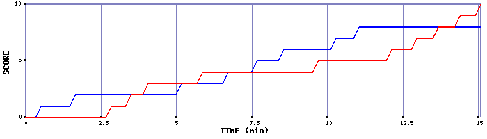 Team Scoring Graph