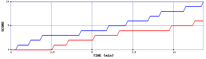 Team Scoring Graph