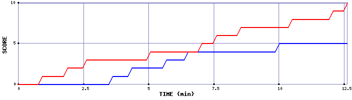 Team Scoring Graph