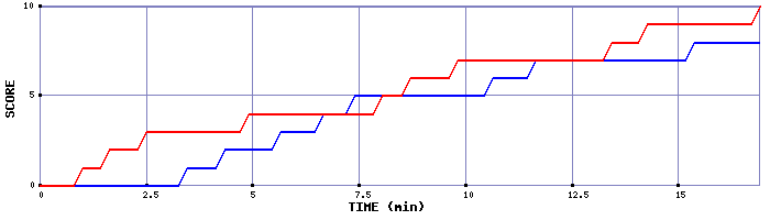 Team Scoring Graph