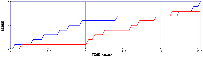 Team Scoring Graph