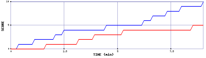 Team Scoring Graph
