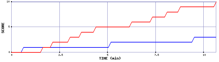 Team Scoring Graph