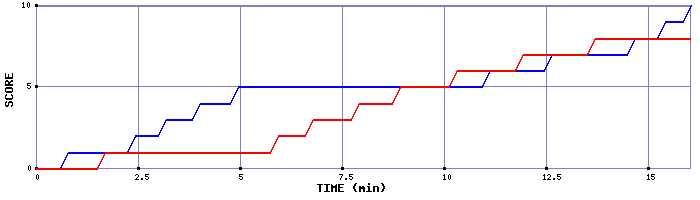 Team Scoring Graph