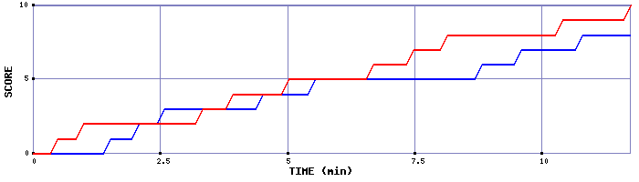 Team Scoring Graph