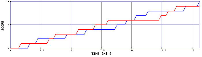 Team Scoring Graph