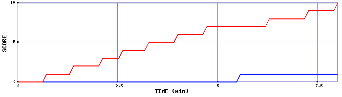 Team Scoring Graph