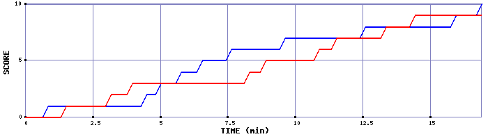 Team Scoring Graph