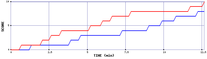 Team Scoring Graph